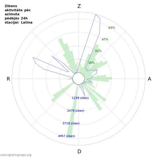 Grafiki: Zibens aktivitāte pēc azimuta