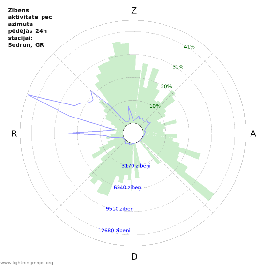 Grafiki: Zibens aktivitāte pēc azimuta
