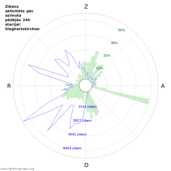 Grafiki: Zibens aktivitāte pēc azimuta