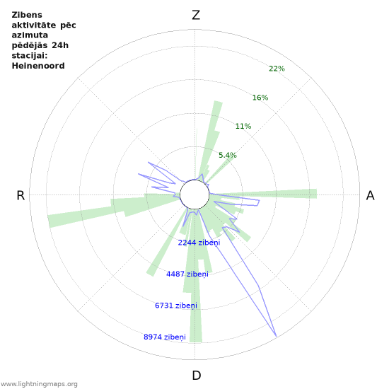 Grafiki: Zibens aktivitāte pēc azimuta