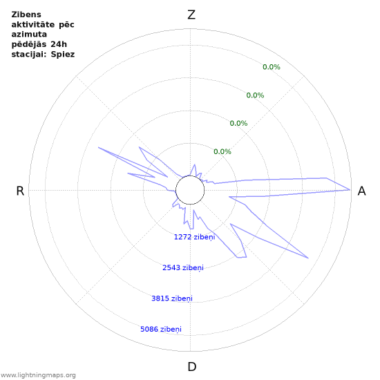 Grafiki: Zibens aktivitāte pēc azimuta