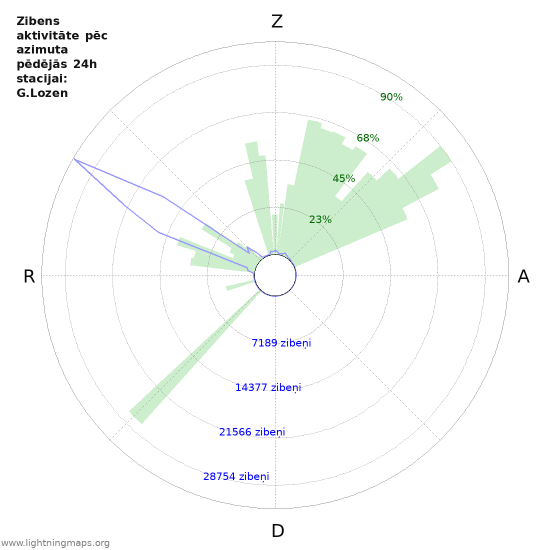 Grafiki: Zibens aktivitāte pēc azimuta