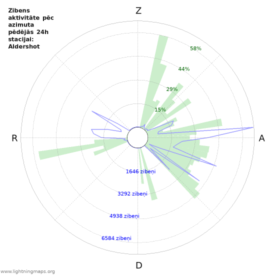 Grafiki: Zibens aktivitāte pēc azimuta