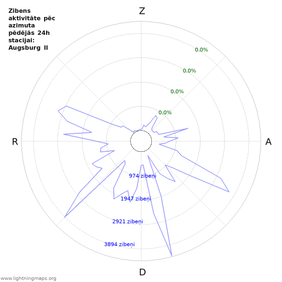 Grafiki: Zibens aktivitāte pēc azimuta