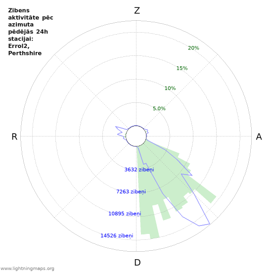 Grafiki: Zibens aktivitāte pēc azimuta
