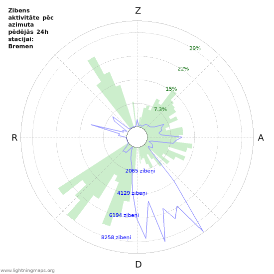 Grafiki: Zibens aktivitāte pēc azimuta