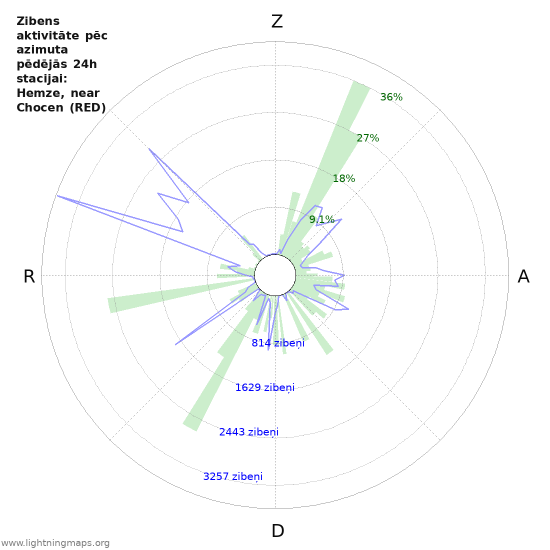 Grafiki: Zibens aktivitāte pēc azimuta