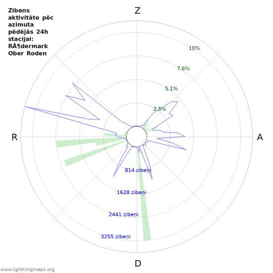 Grafiki: Zibens aktivitāte pēc azimuta