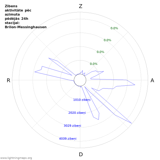 Grafiki: Zibens aktivitāte pēc azimuta
