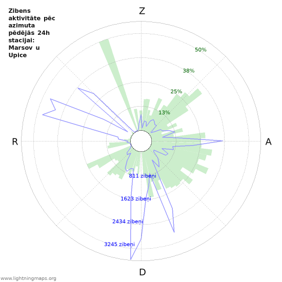 Grafiki: Zibens aktivitāte pēc azimuta