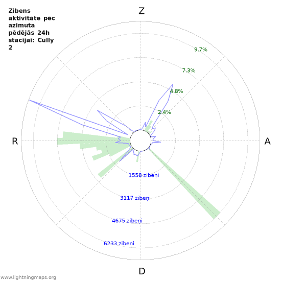 Grafiki: Zibens aktivitāte pēc azimuta