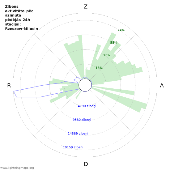 Grafiki: Zibens aktivitāte pēc azimuta