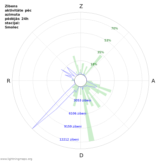 Grafiki: Zibens aktivitāte pēc azimuta
