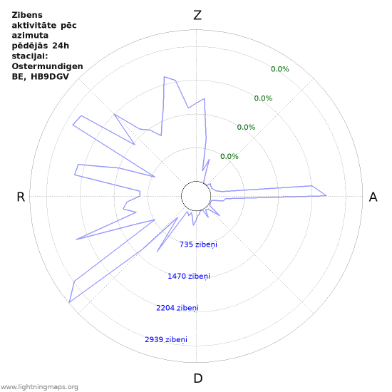 Grafiki: Zibens aktivitāte pēc azimuta