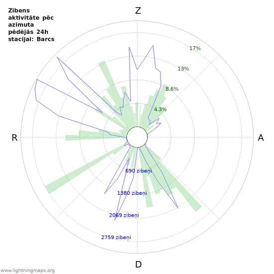 Grafiki: Zibens aktivitāte pēc azimuta