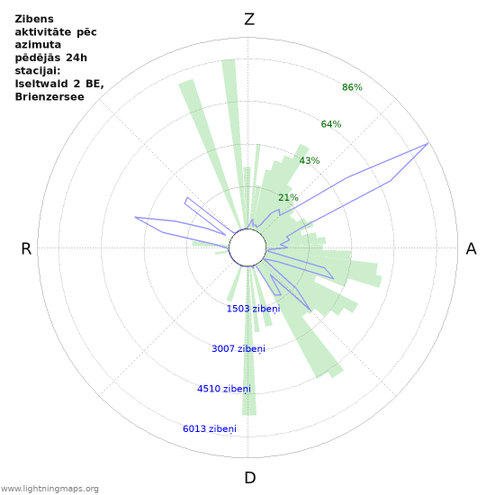Grafiki: Zibens aktivitāte pēc azimuta