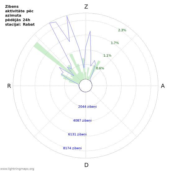 Grafiki: Zibens aktivitāte pēc azimuta