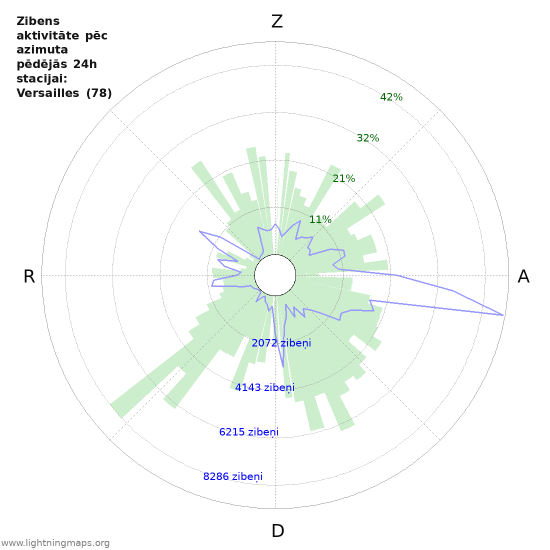 Grafiki: Zibens aktivitāte pēc azimuta