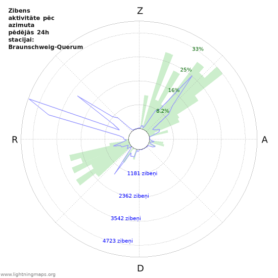 Grafiki: Zibens aktivitāte pēc azimuta