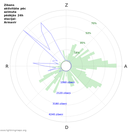 Grafiki: Zibens aktivitāte pēc azimuta