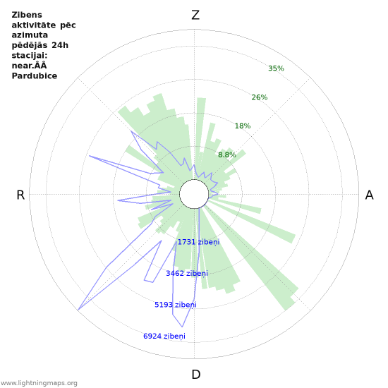 Grafiki: Zibens aktivitāte pēc azimuta
