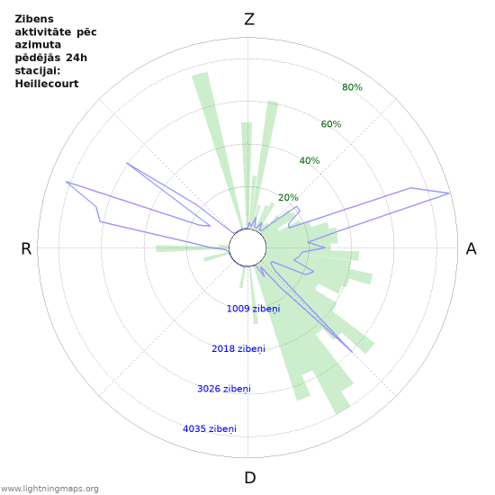Grafiki: Zibens aktivitāte pēc azimuta