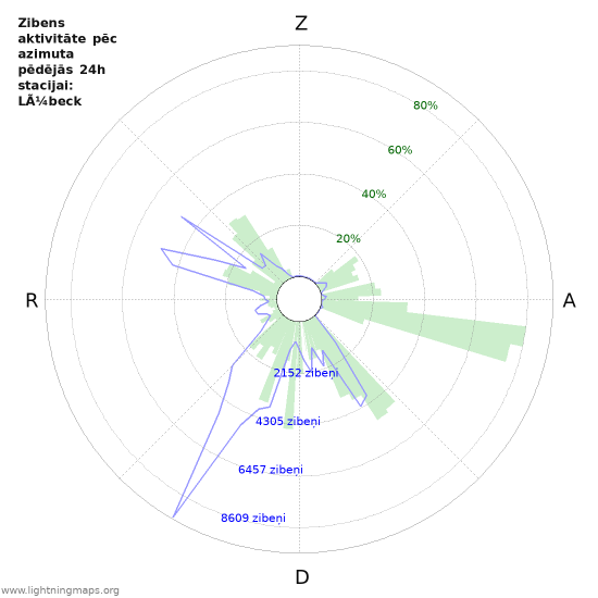 Grafiki: Zibens aktivitāte pēc azimuta