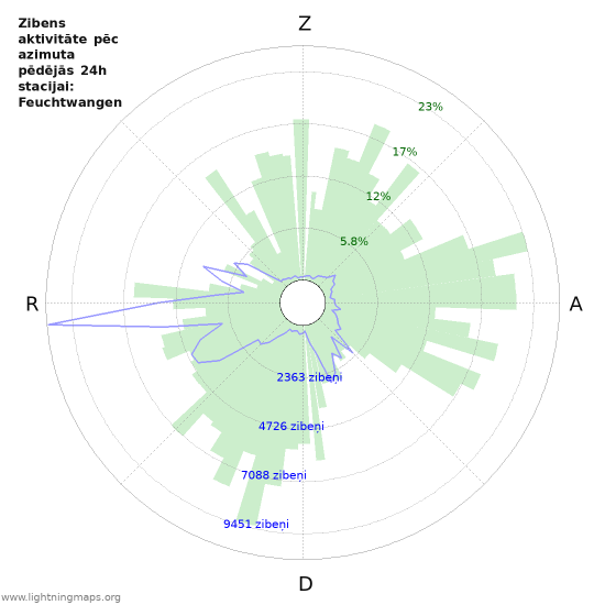 Grafiki: Zibens aktivitāte pēc azimuta