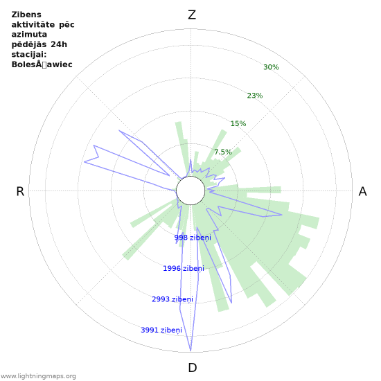 Grafiki: Zibens aktivitāte pēc azimuta