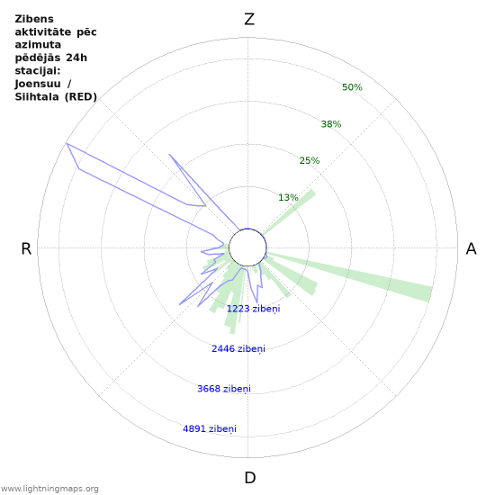 Grafiki: Zibens aktivitāte pēc azimuta