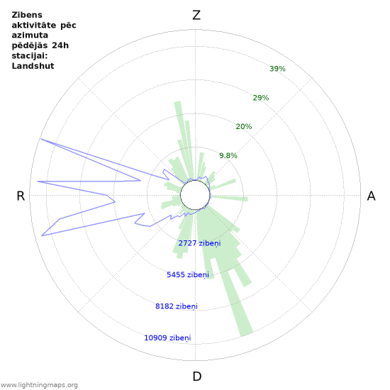 Grafiki: Zibens aktivitāte pēc azimuta