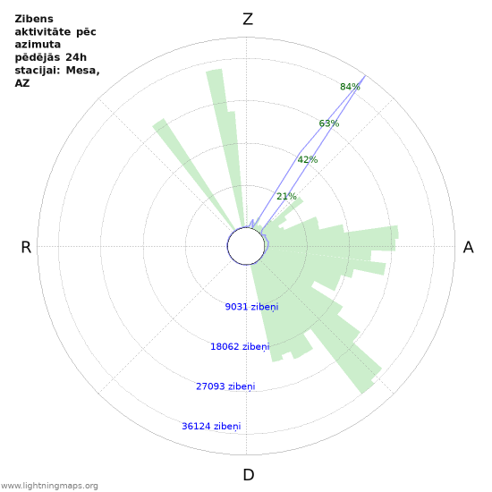 Grafiki: Zibens aktivitāte pēc azimuta