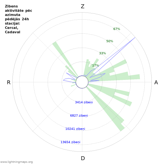 Grafiki: Zibens aktivitāte pēc azimuta