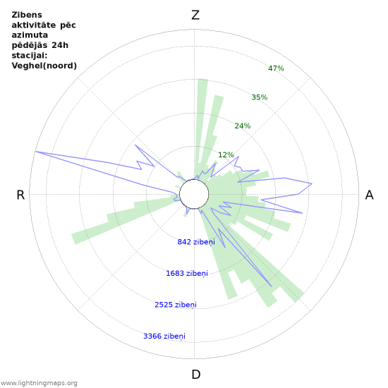 Grafiki: Zibens aktivitāte pēc azimuta