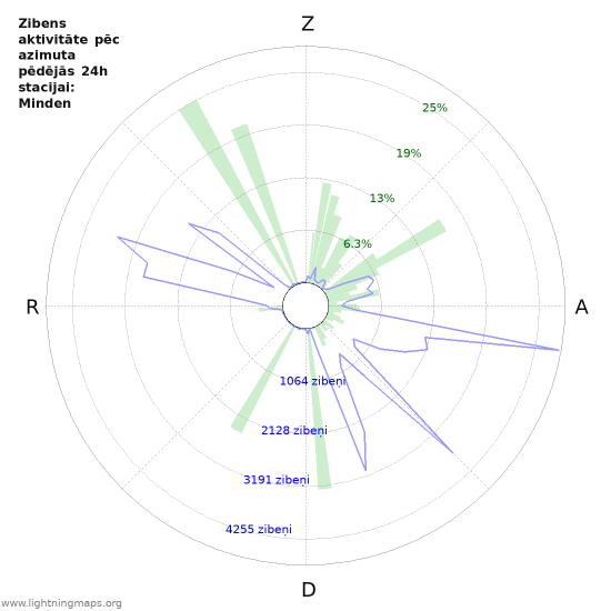 Grafiki: Zibens aktivitāte pēc azimuta