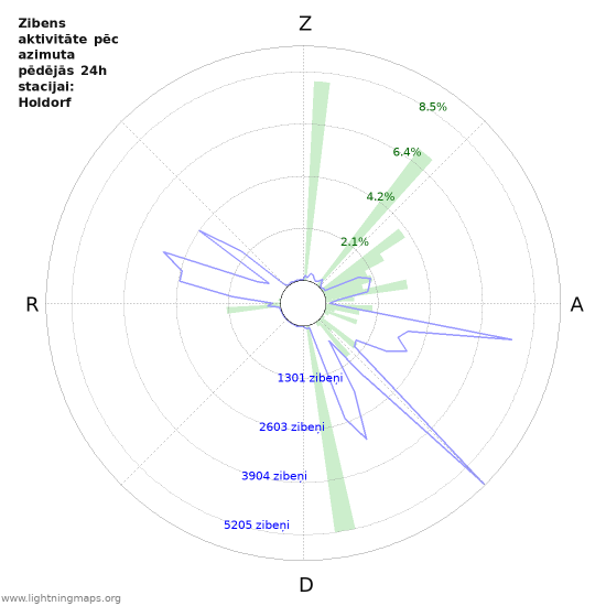 Grafiki: Zibens aktivitāte pēc azimuta