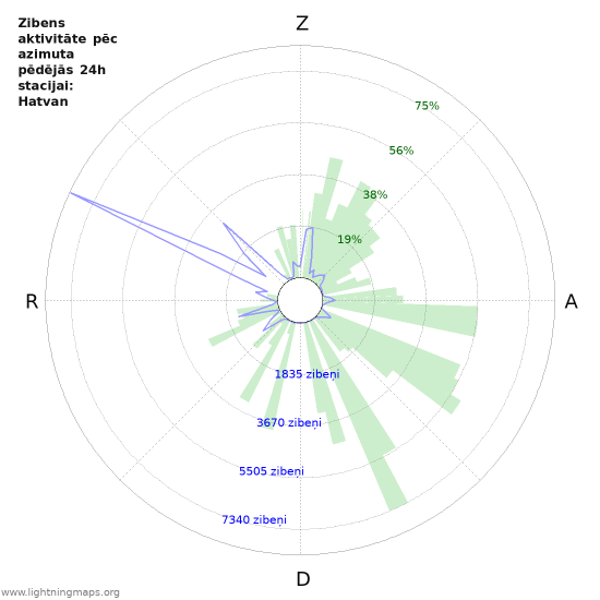 Grafiki: Zibens aktivitāte pēc azimuta