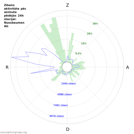 Grafiki: Zibens aktivitāte pēc azimuta
