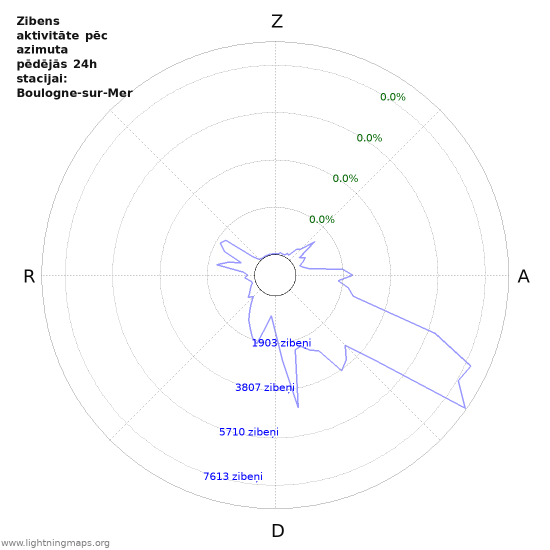 Grafiki: Zibens aktivitāte pēc azimuta
