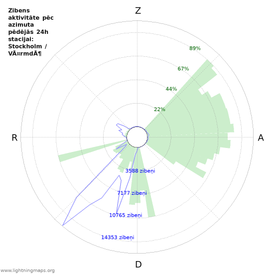 Grafiki: Zibens aktivitāte pēc azimuta