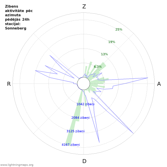 Grafiki: Zibens aktivitāte pēc azimuta