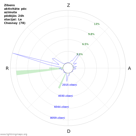 Grafiki: Zibens aktivitāte pēc azimuta