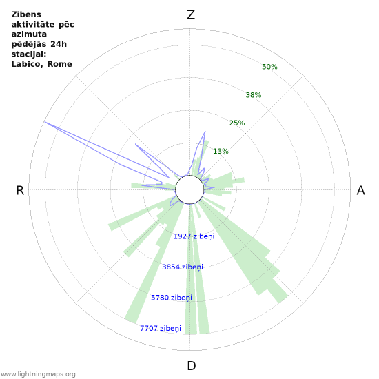 Grafiki: Zibens aktivitāte pēc azimuta