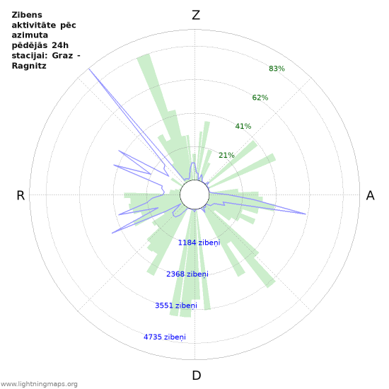 Grafiki: Zibens aktivitāte pēc azimuta