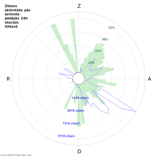 Grafiki: Zibens aktivitāte pēc azimuta