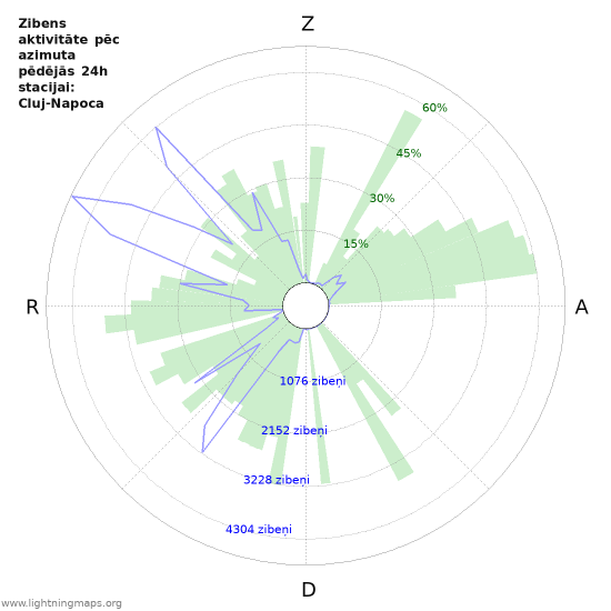 Grafiki: Zibens aktivitāte pēc azimuta