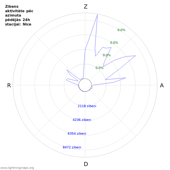 Grafiki: Zibens aktivitāte pēc azimuta