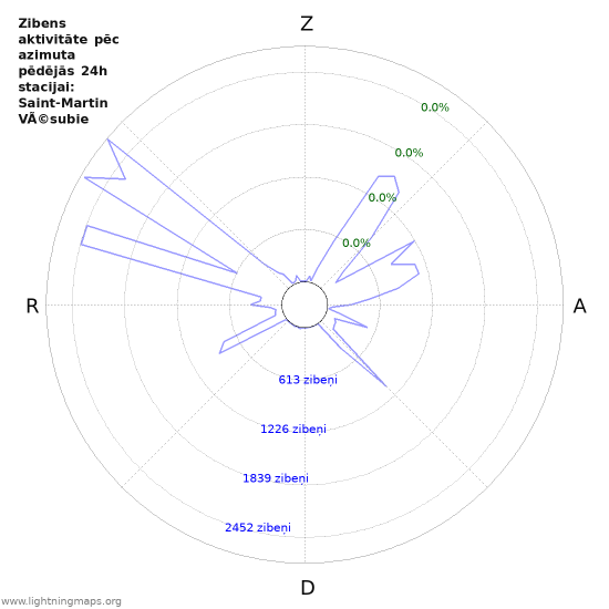 Grafiki: Zibens aktivitāte pēc azimuta