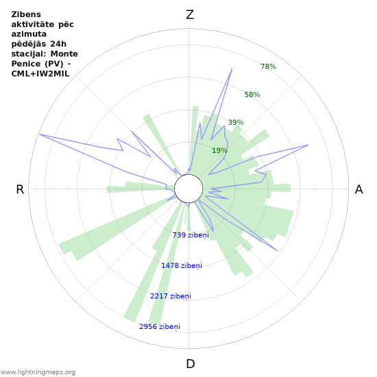 Grafiki: Zibens aktivitāte pēc azimuta