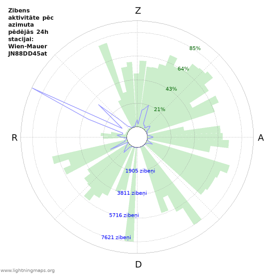 Grafiki: Zibens aktivitāte pēc azimuta